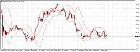 EUR/USD, GBP/USD, USD/JPY Weekly Technical Outlook (15-19 August) EUR/USD, GBP/USD, USD/JPY Weekly Technical Outlook (15-19 August)