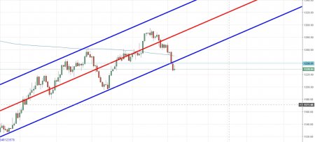 Gold review on 8 of May 2017 Gold review on 8 of May 2017