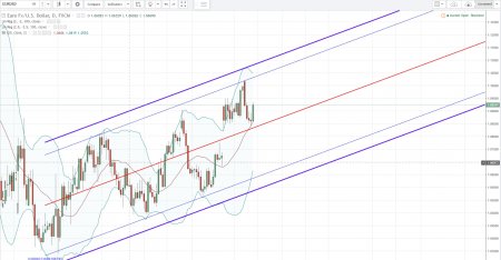 EUR/USD review on 15-19 of May 2017 EUR/USD review on 15-19 of May 2017