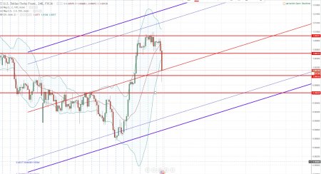 EUR/USD review on 15-19 of May 2017 EUR/USD review on 15-19 of May 2017