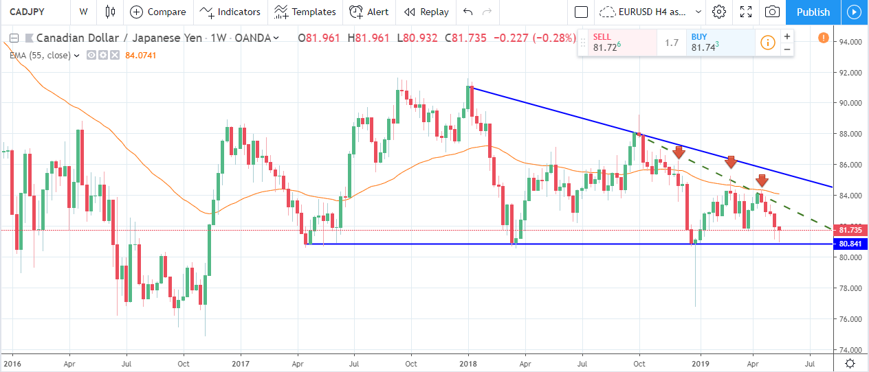 Has CAD/JPY bottomed out? Has CAD/JPY bottomed out?