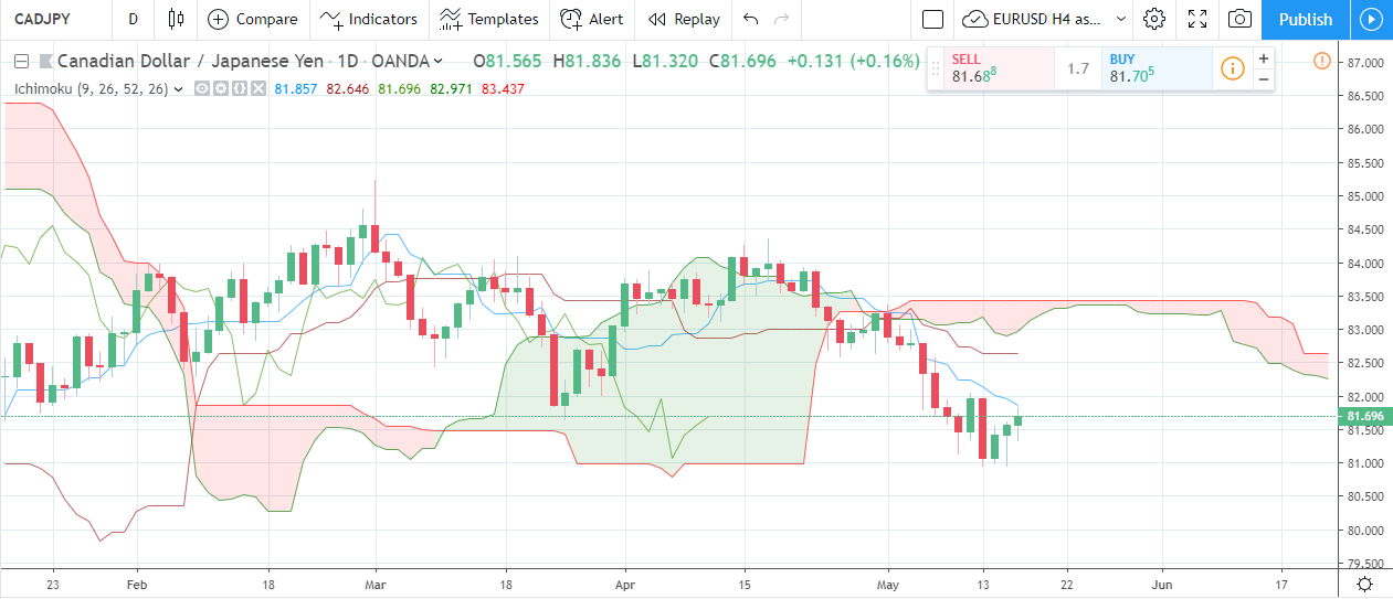 Has CAD/JPY bottomed out? Has CAD/JPY bottomed out?