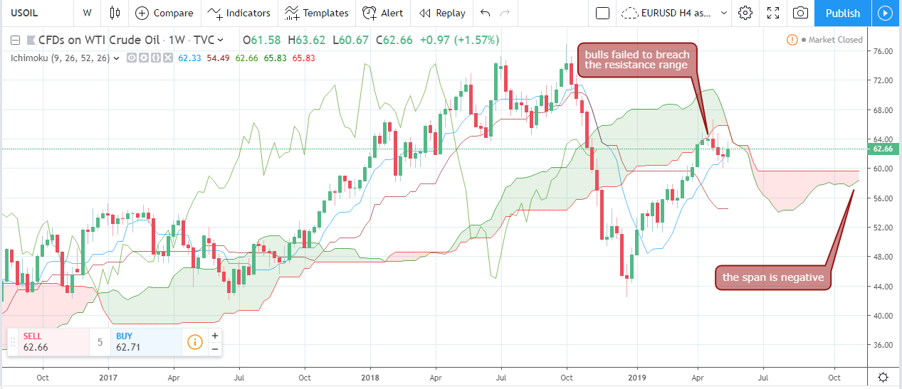 6 reasons why WTI Crude Oil price could drop this summer.