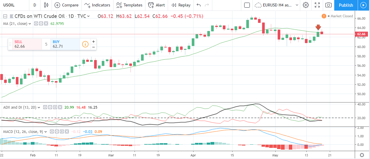 6 reasons why WTI Crude Oil price could drop this summer.