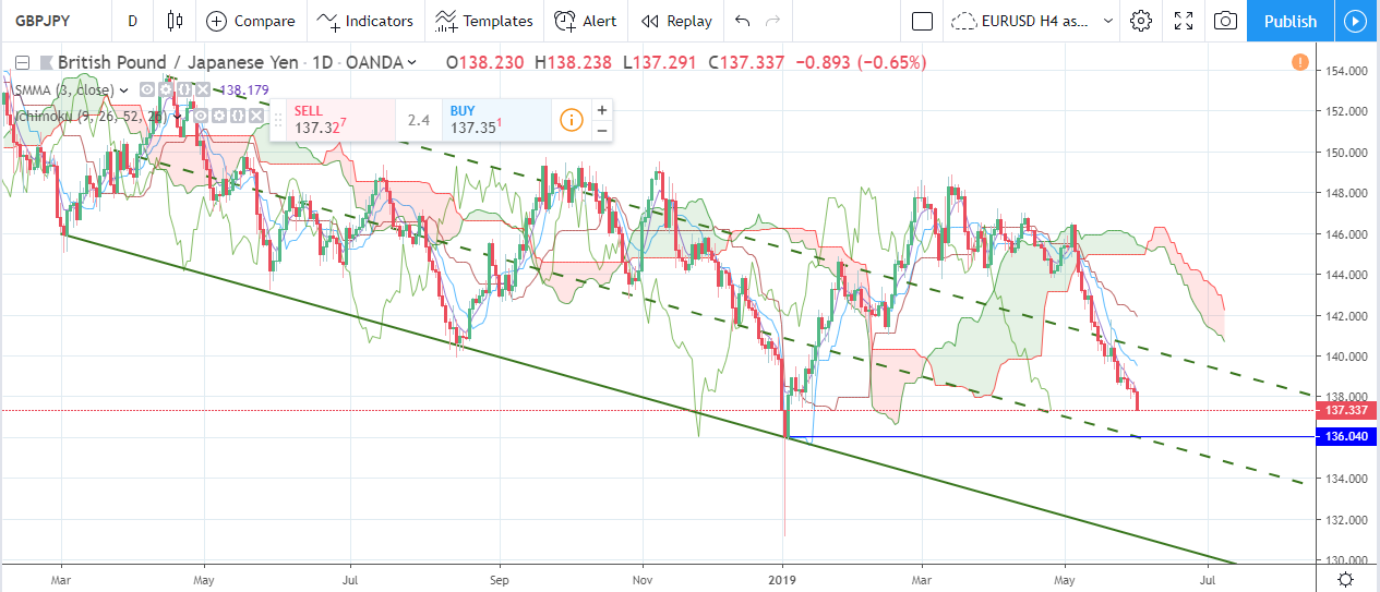 How deep can GBP/JPY dive in June? How deep can GBP/JPY dive in June?